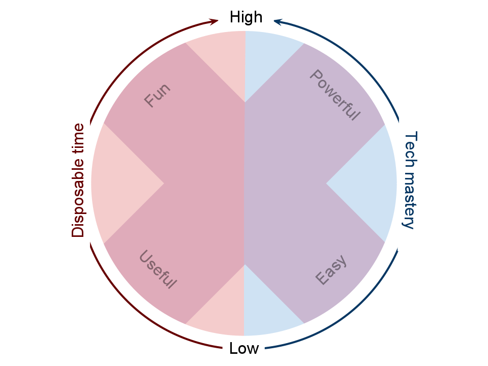 Four corners: Fun, Powerful, Useful, and Easy
