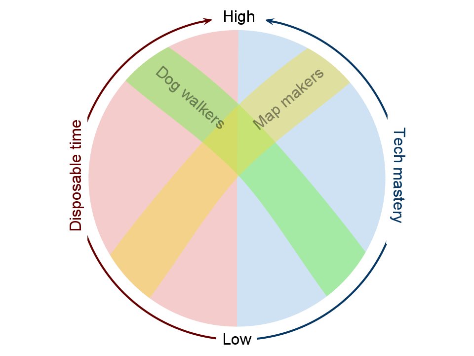 Map makers have tech mastery but lack disposable time; dog walkers have disposable time but lack tech mastery