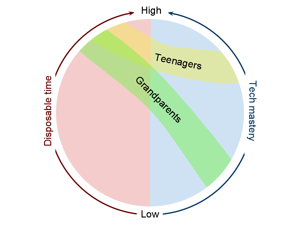 Grandparents and teenagers both have disposable time; teenagers have tech mastery, grandparents less so