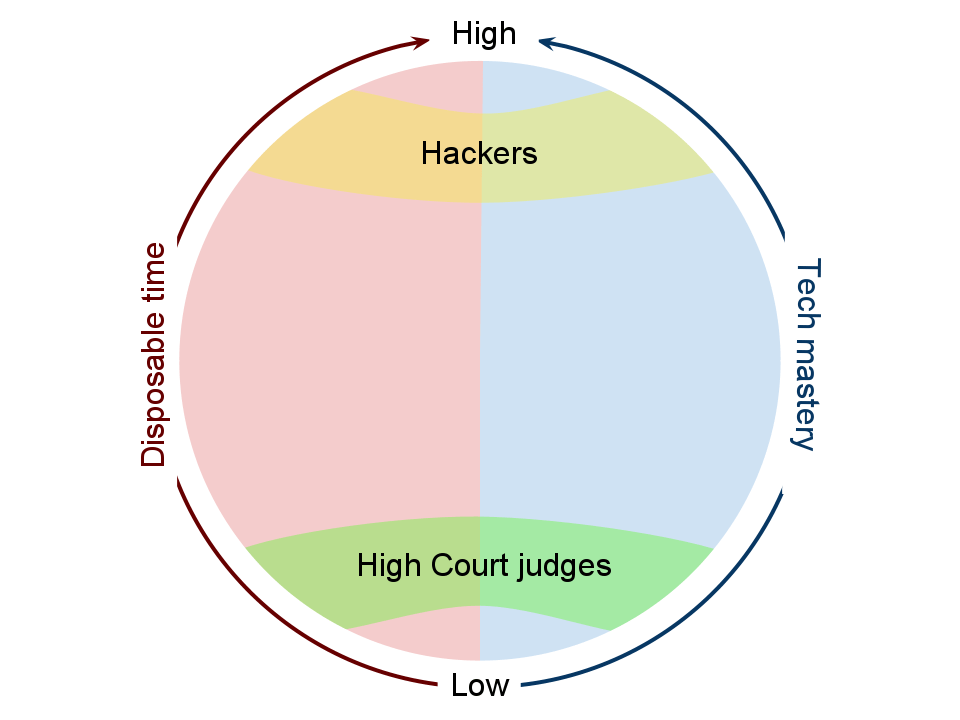 Hackers have both disposable time and tech mastery; high court judges have neither