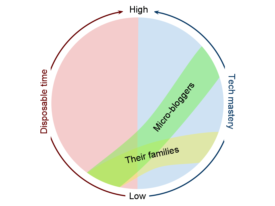 Micro-bloggers have tech mastery, their families less so; neither has disposable time