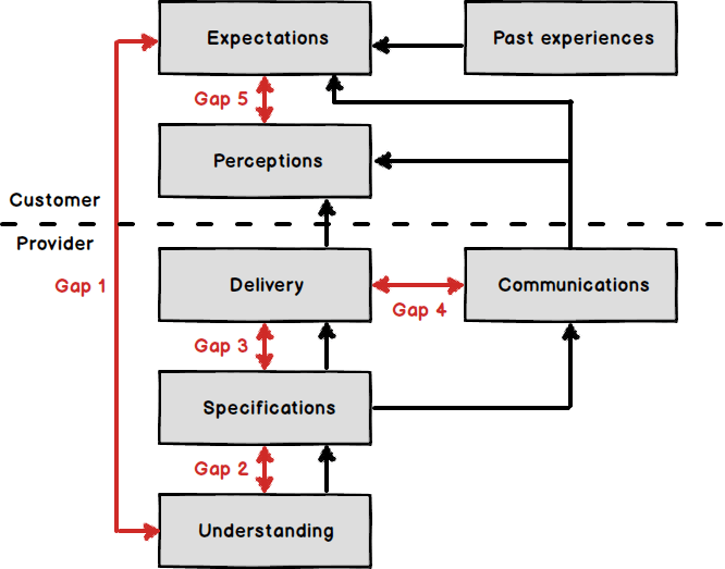 gaps model