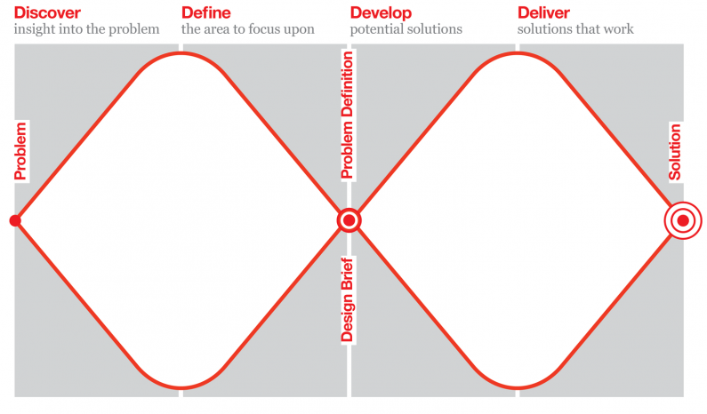 Diagram showing how design moves from problem to solution in four stages, shown as one diamond after another. There are two pairs of divergence and convergence: Discover and Define, Develop and Deliver