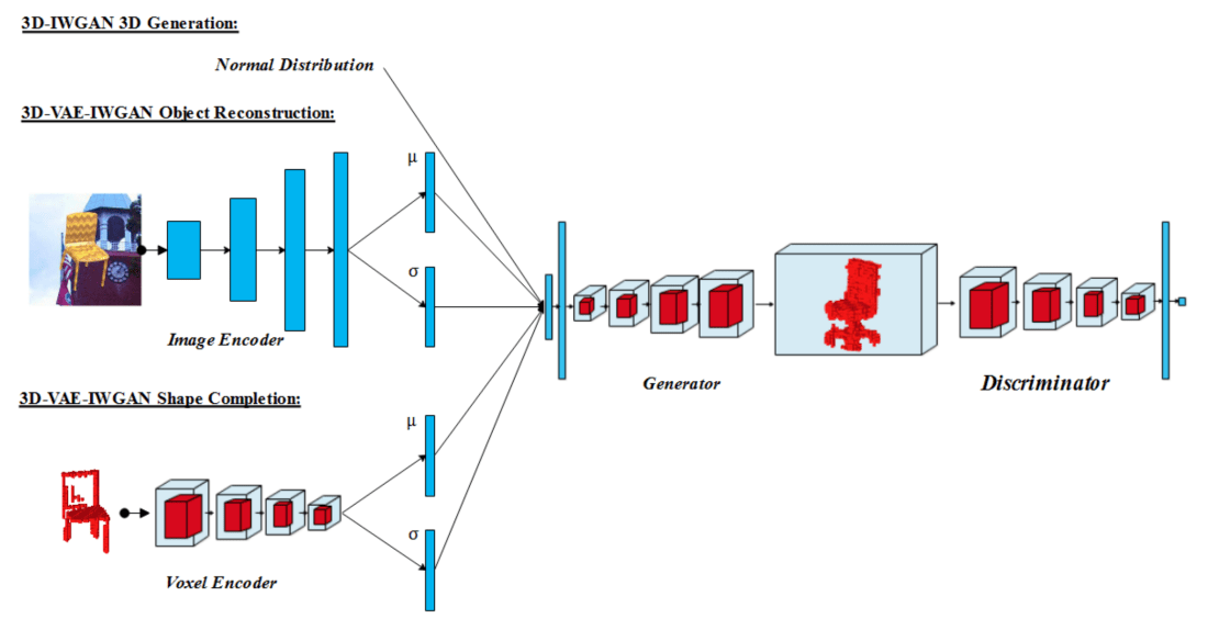 A diagram outlining a forward pass though three 3D generative systems, data is divergent and then convergent