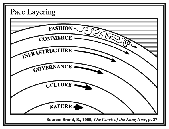 Diagram showing 6 layers of: Fashion, Commerce, Infrastructure, Governance, Culture, Nature